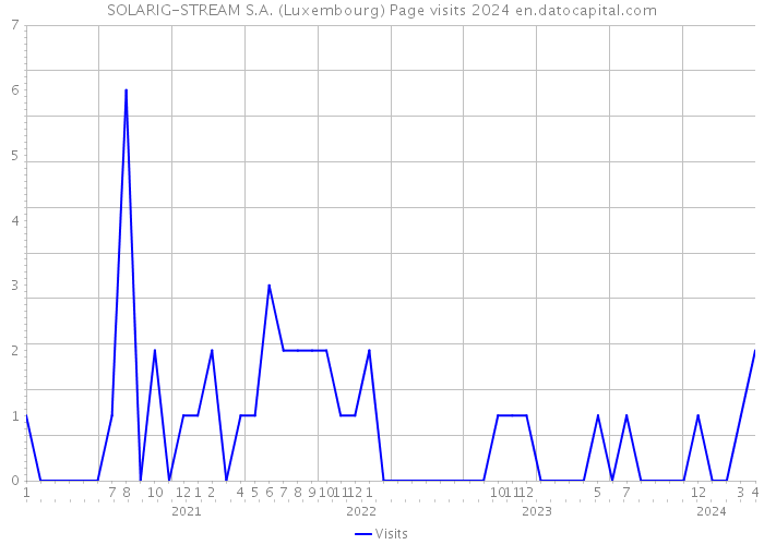 SOLARIG-STREAM S.A. (Luxembourg) Page visits 2024 