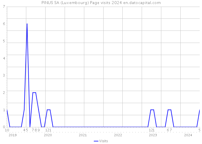 PINUS SA (Luxembourg) Page visits 2024 