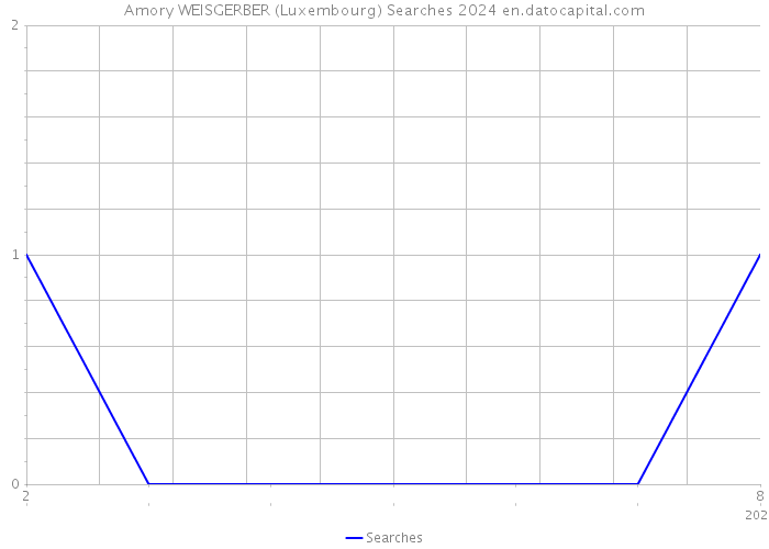 Amory WEISGERBER (Luxembourg) Searches 2024 