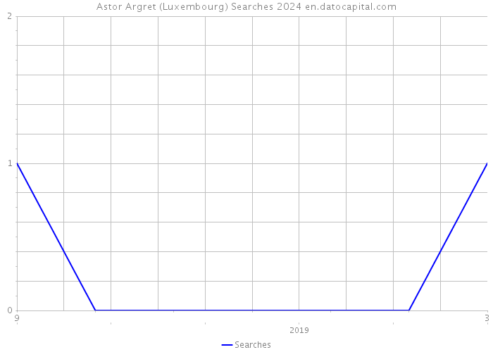 Astor Argret (Luxembourg) Searches 2024 