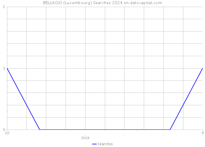 BELLAGIO (Luxembourg) Searches 2024 