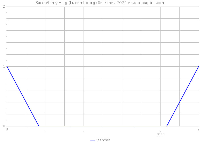 Barthélemy Helg (Luxembourg) Searches 2024 