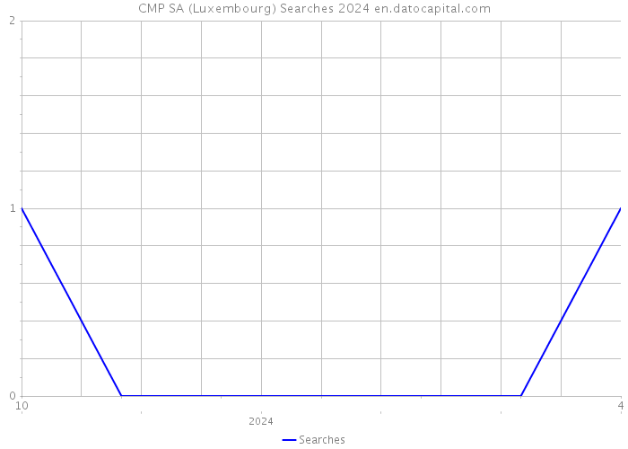 CMP SA (Luxembourg) Searches 2024 