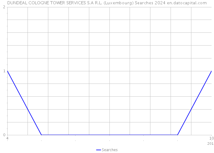 DUNDEAL COLOGNE TOWER SERVICES S.A R.L. (Luxembourg) Searches 2024 