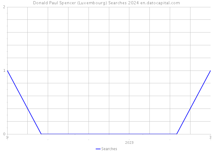 Donald Paul Spencer (Luxembourg) Searches 2024 