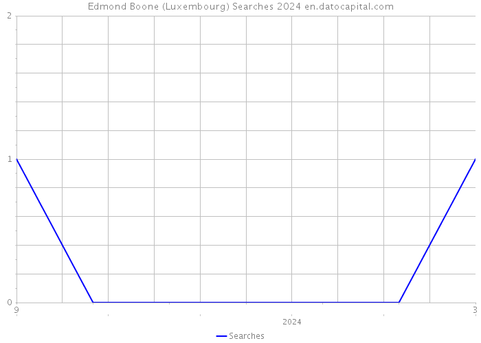 Edmond Boone (Luxembourg) Searches 2024 