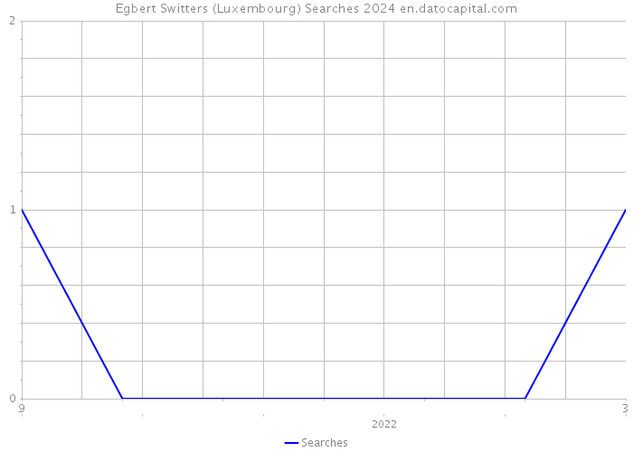 Egbert Switters (Luxembourg) Searches 2024 