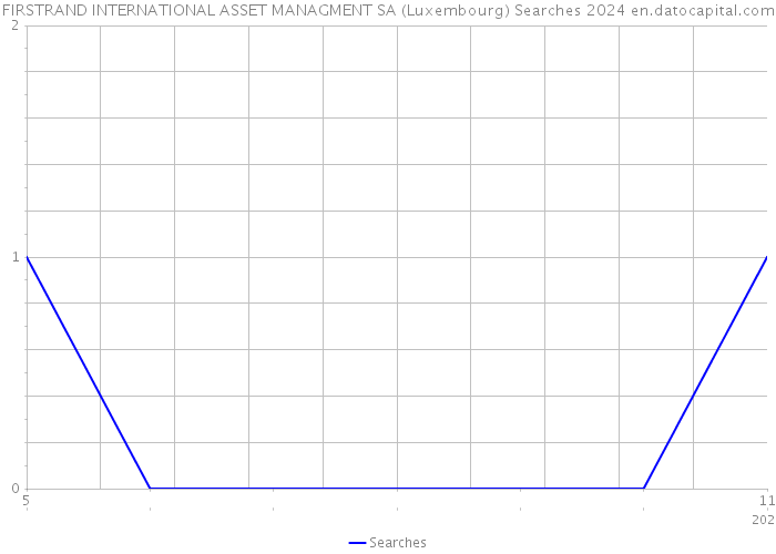 FIRSTRAND INTERNATIONAL ASSET MANAGMENT SA (Luxembourg) Searches 2024 