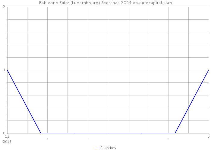Fabienne Faltz (Luxembourg) Searches 2024 