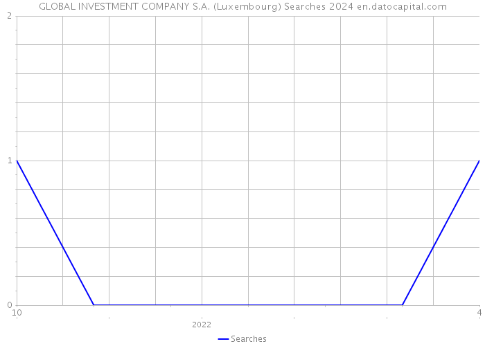 GLOBAL INVESTMENT COMPANY S.A. (Luxembourg) Searches 2024 