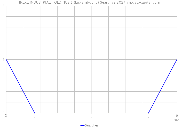 IRERE INDUSTRIAL HOLDINGS 1 (Luxembourg) Searches 2024 