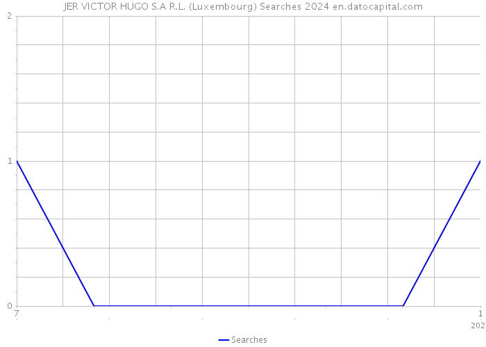 JER VICTOR HUGO S.A R.L. (Luxembourg) Searches 2024 