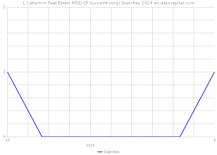 L Catterton Real Estate MDD GP (Luxembourg) Searches 2024 