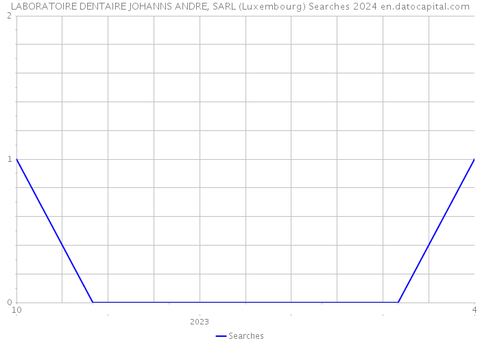 LABORATOIRE DENTAIRE JOHANNS ANDRE, SARL (Luxembourg) Searches 2024 