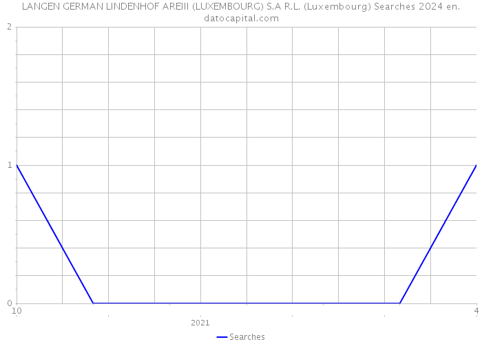 LANGEN GERMAN LINDENHOF AREIII (LUXEMBOURG) S.A R.L. (Luxembourg) Searches 2024 