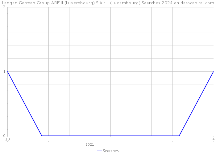 Langen German Group AREIII (Luxembourg) S.à r.l. (Luxembourg) Searches 2024 