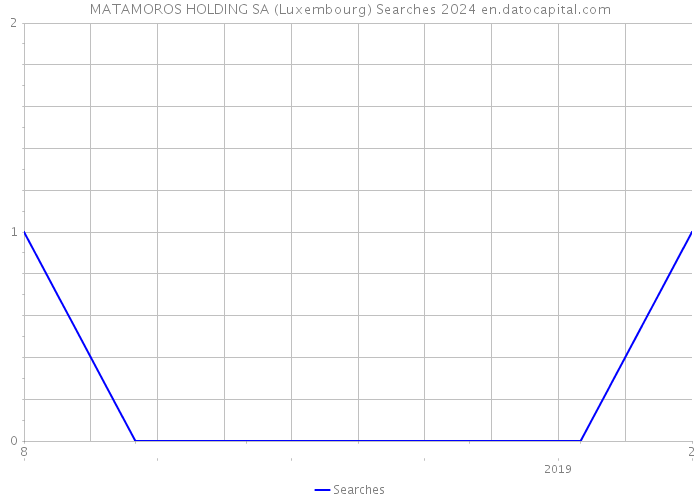MATAMOROS HOLDING SA (Luxembourg) Searches 2024 