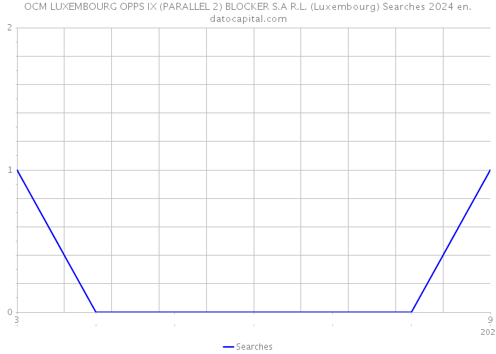 OCM LUXEMBOURG OPPS IX (PARALLEL 2) BLOCKER S.A R.L. (Luxembourg) Searches 2024 