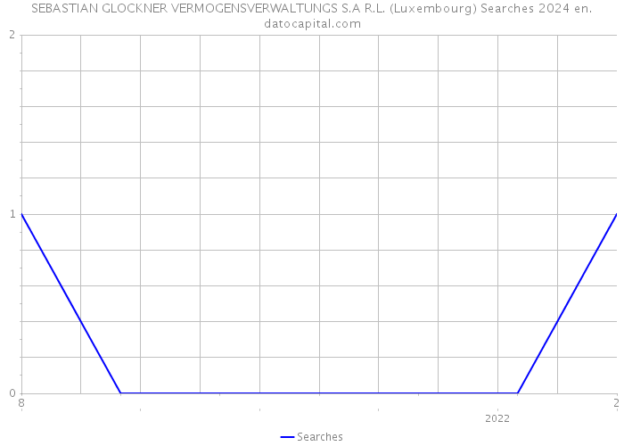 SEBASTIAN GLOCKNER VERMOGENSVERWALTUNGS S.A R.L. (Luxembourg) Searches 2024 