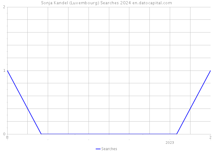 Sonja Kandel (Luxembourg) Searches 2024 