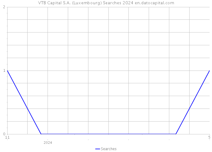 VTB Capital S.A. (Luxembourg) Searches 2024 