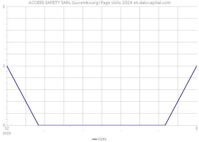 ACCESS SAFETY SARL (Luxembourg) Page visits 2024 