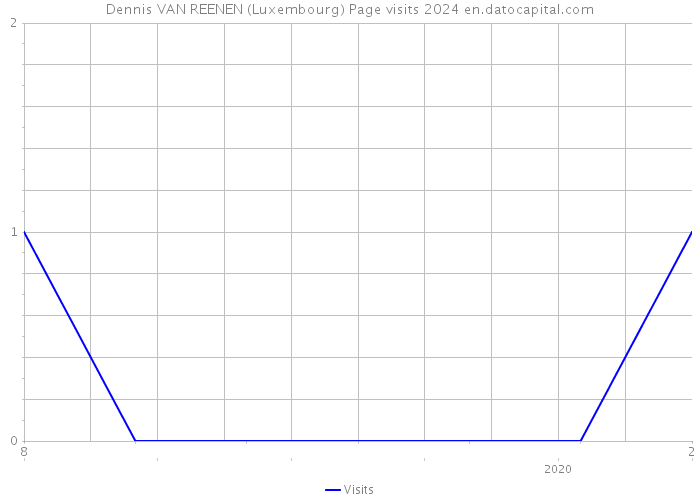 Dennis VAN REENEN (Luxembourg) Page visits 2024 