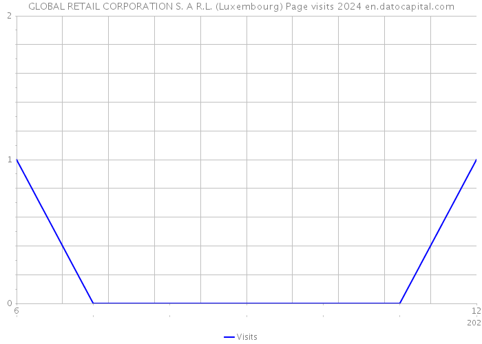 GLOBAL RETAIL CORPORATION S. A R.L. (Luxembourg) Page visits 2024 