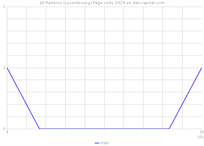 Jill Ramirez (Luxembourg) Page visits 2024 