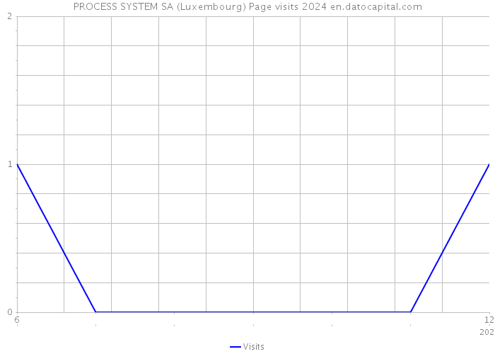 PROCESS SYSTEM SA (Luxembourg) Page visits 2024 