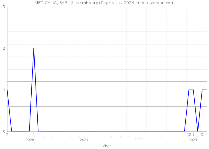 MEDICALIA, SARL (Luxembourg) Page visits 2024 