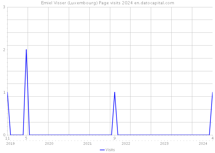 Emiel Visser (Luxembourg) Page visits 2024 