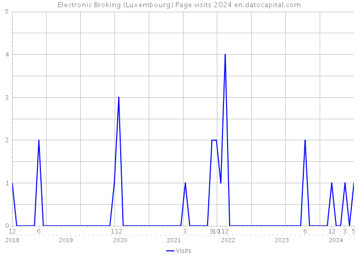 Electronic Broking (Luxembourg) Page visits 2024 