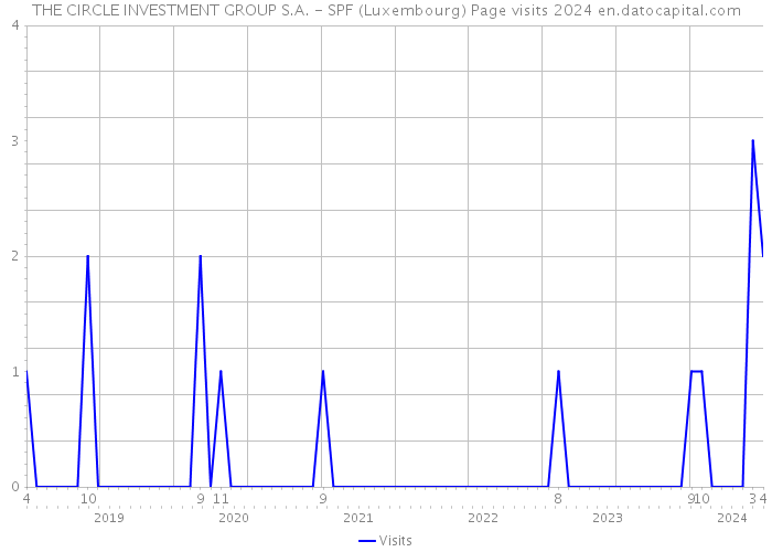 THE CIRCLE INVESTMENT GROUP S.A. - SPF (Luxembourg) Page visits 2024 