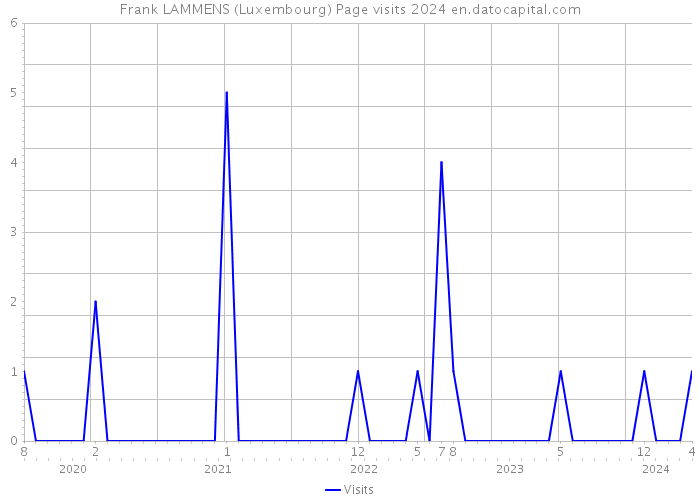 Frank LAMMENS (Luxembourg) Page visits 2024 