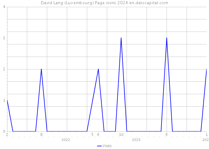 David Lang (Luxembourg) Page visits 2024 