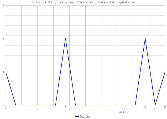 FUNK S.A R.L. (Luxembourg) Searches 2024 