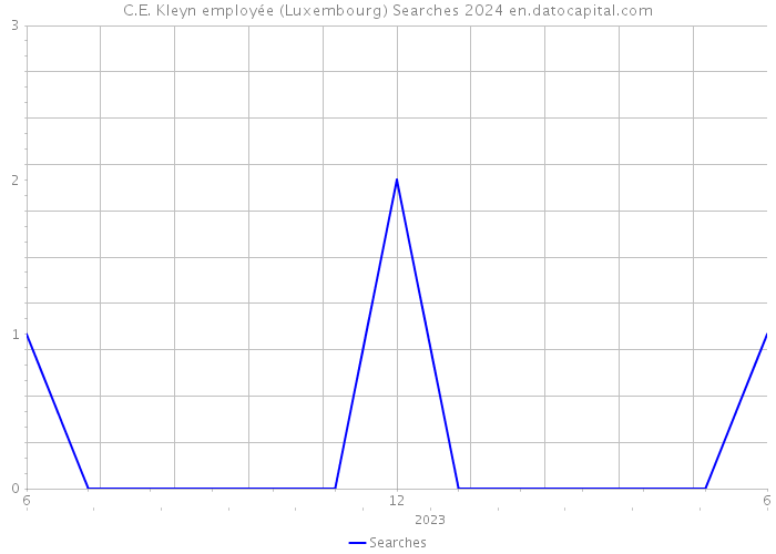 C.E. Kleyn employée (Luxembourg) Searches 2024 