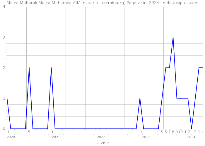 Majed Mubarak Majed Mohamed AlMansoori (Luxembourg) Page visits 2024 
