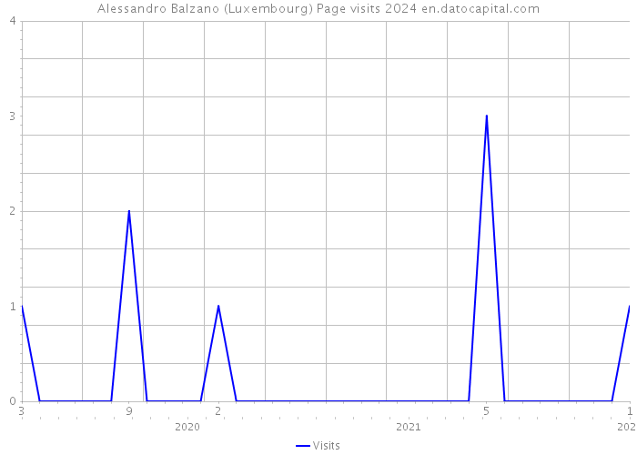 Alessandro Balzano (Luxembourg) Page visits 2024 