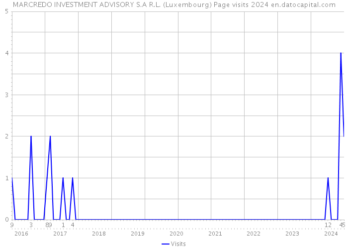 MARCREDO INVESTMENT ADVISORY S.A R.L. (Luxembourg) Page visits 2024 