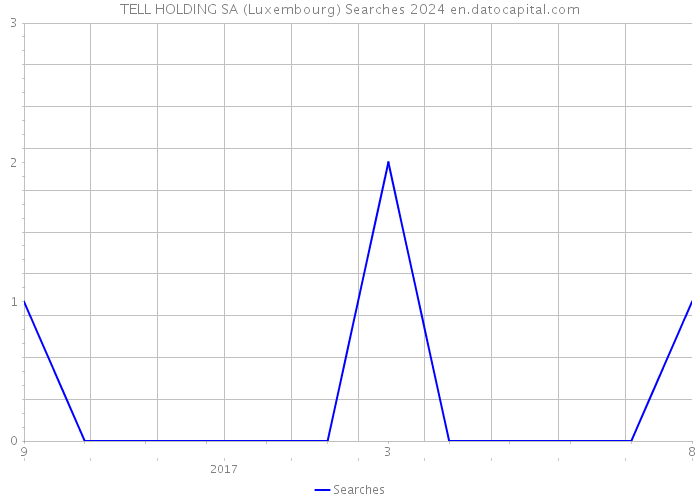TELL HOLDING SA (Luxembourg) Searches 2024 