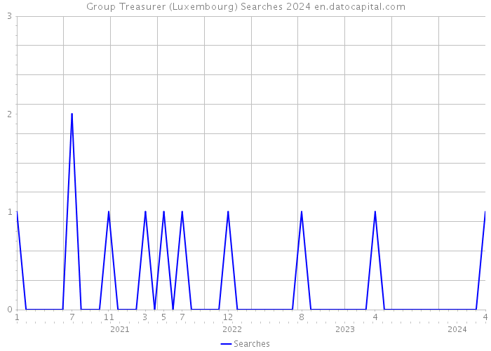 Group Treasurer (Luxembourg) Searches 2024 