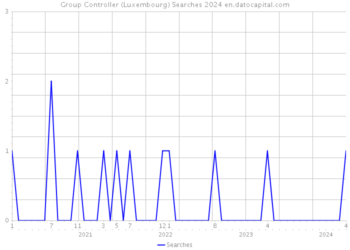 Group Controller (Luxembourg) Searches 2024 