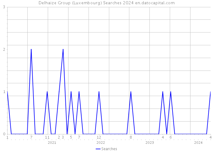 Delhaize Group (Luxembourg) Searches 2024 