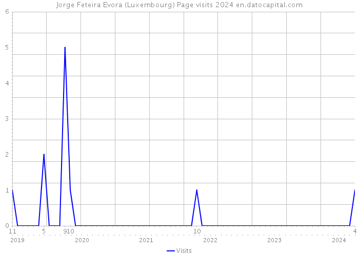 Jorge Feteira Evora (Luxembourg) Page visits 2024 
