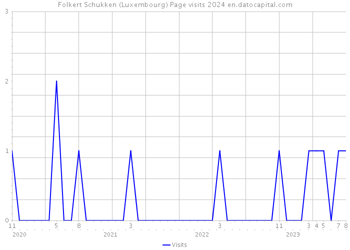 Folkert Schukken (Luxembourg) Page visits 2024 