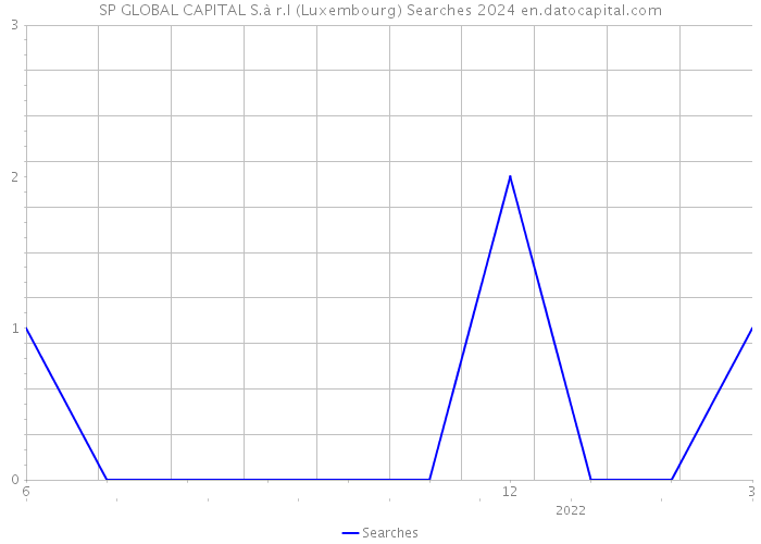 SP GLOBAL CAPITAL S.à r.l (Luxembourg) Searches 2024 