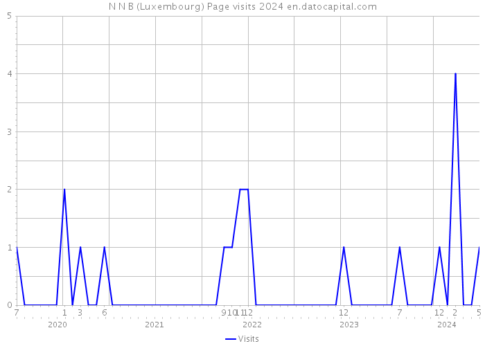 N N B (Luxembourg) Page visits 2024 