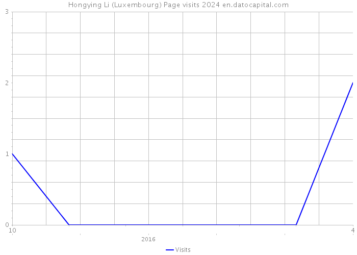 Hongying Li (Luxembourg) Page visits 2024 